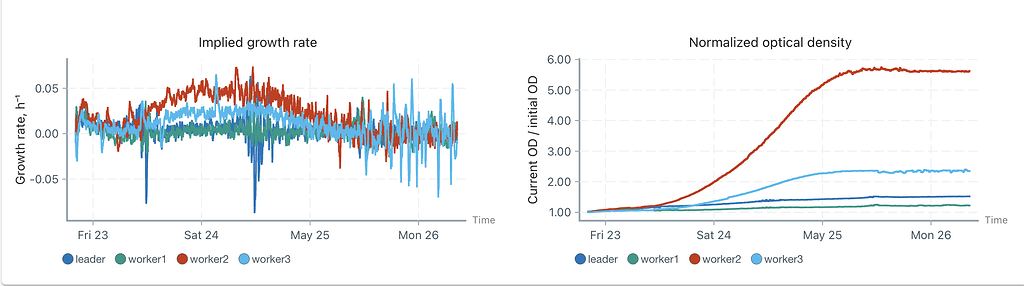 Noise in Graphs - Software - Pioreactor forum