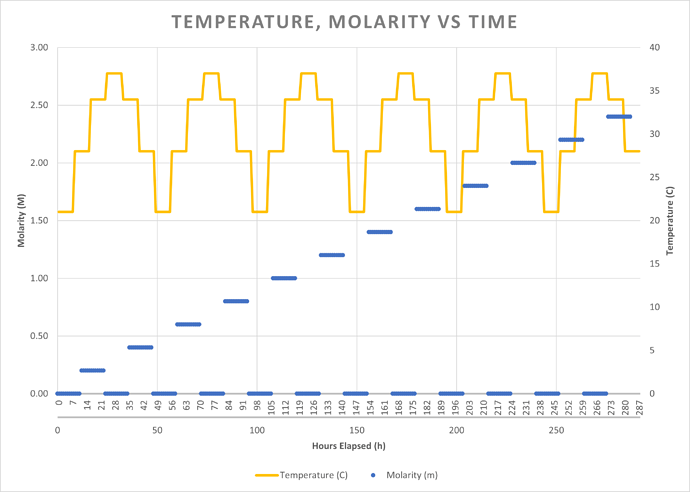 Salt_Temp_Cycle Graph