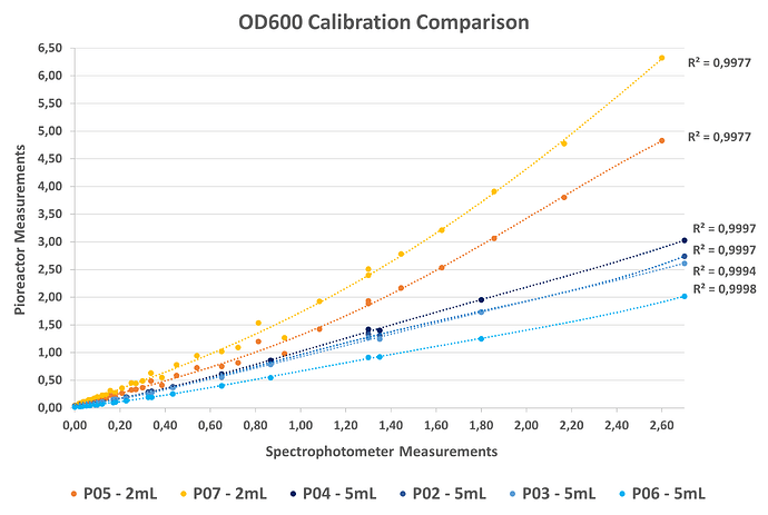 OD600_Calibration_Comparison